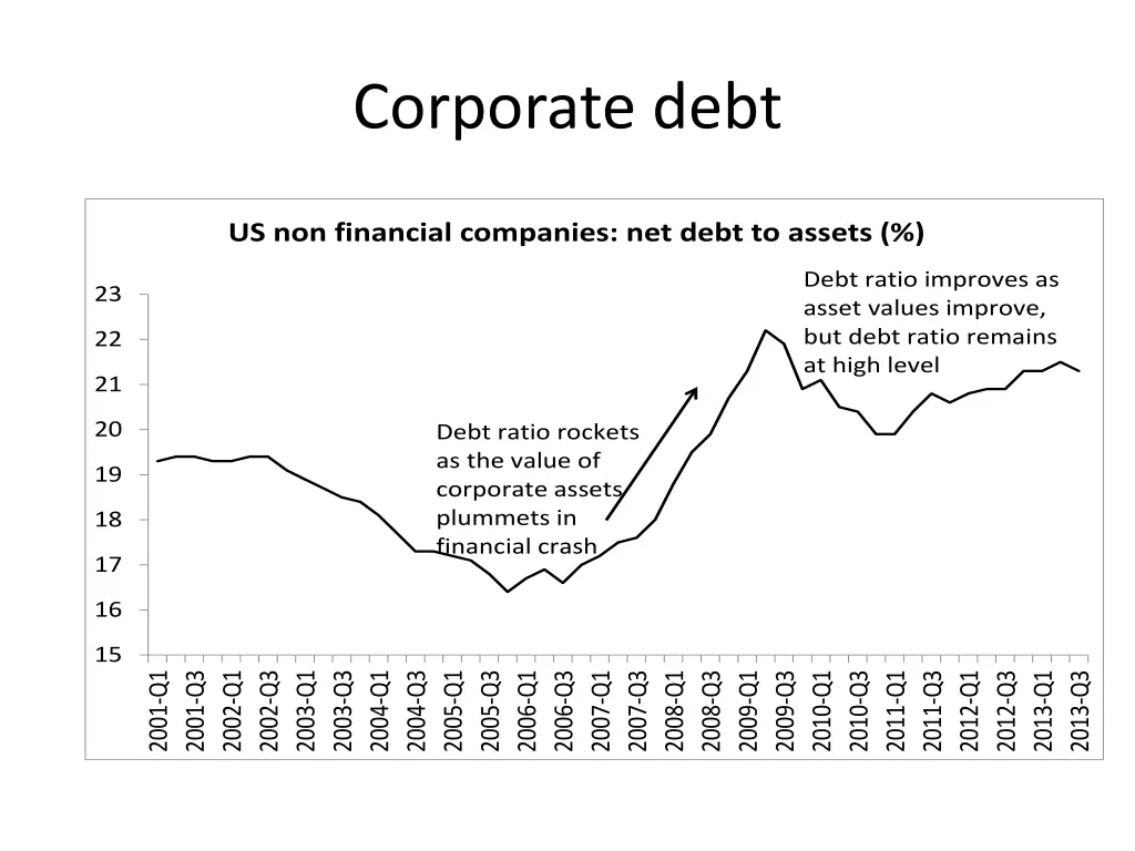 corporate debt