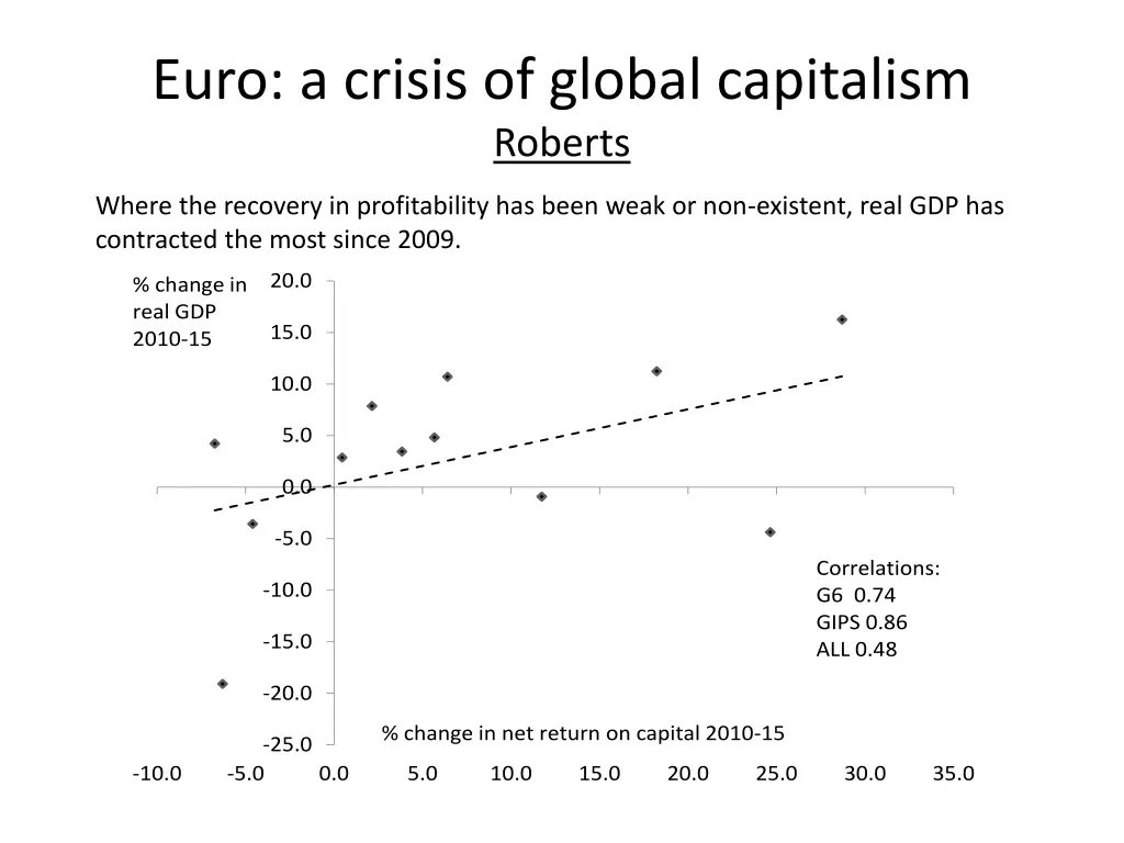 euro a crisis of global capitalism roberts
