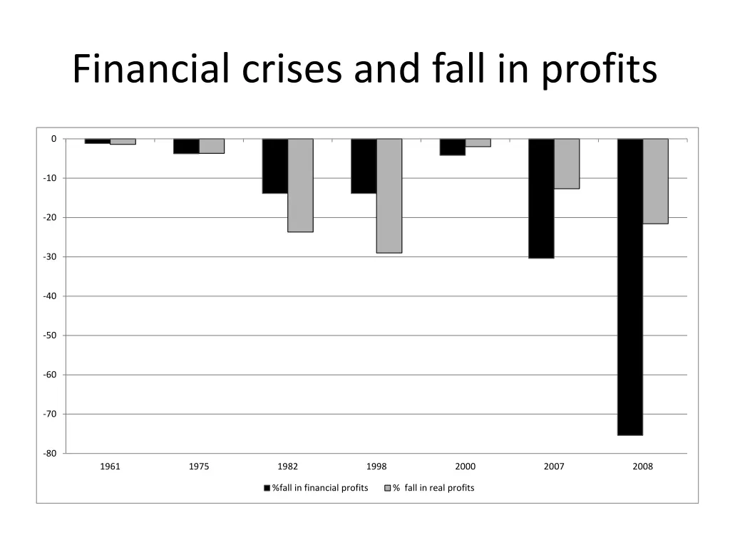 financial crises and fall in profits