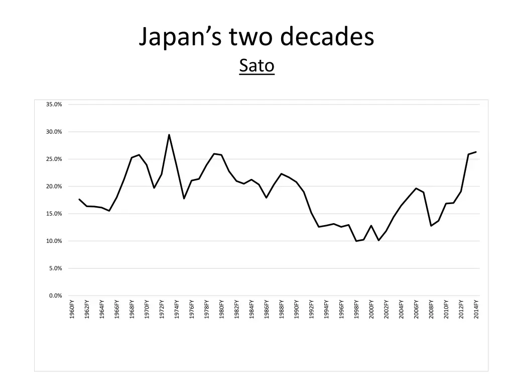 japan s two decades sato