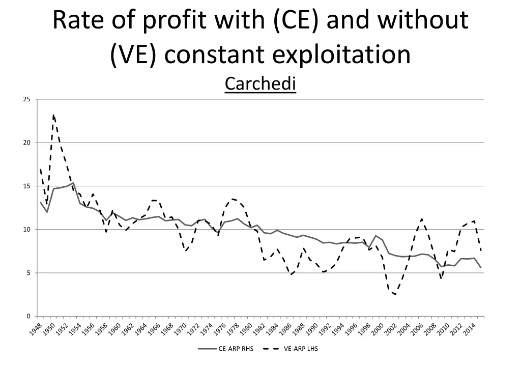 rate of profit with ce and without ve constant