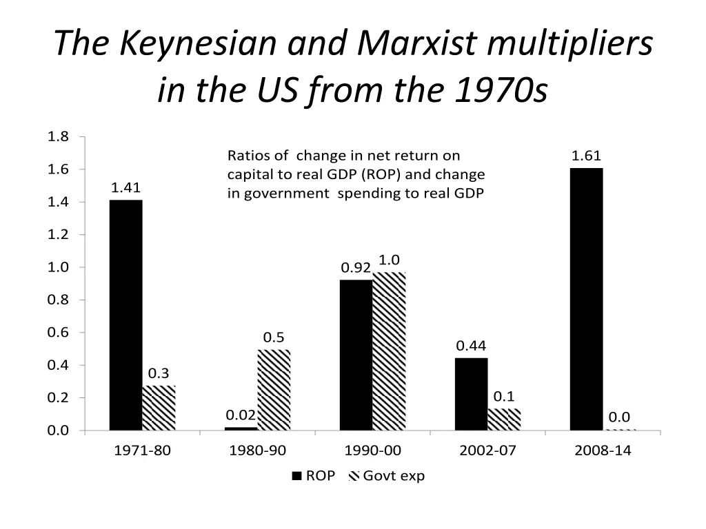 the keynesian and marxist multipliers