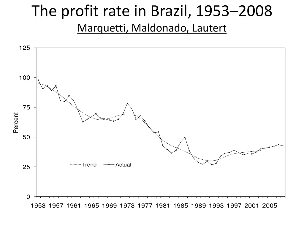 the profit rate in brazil 1953 2008 marquetti