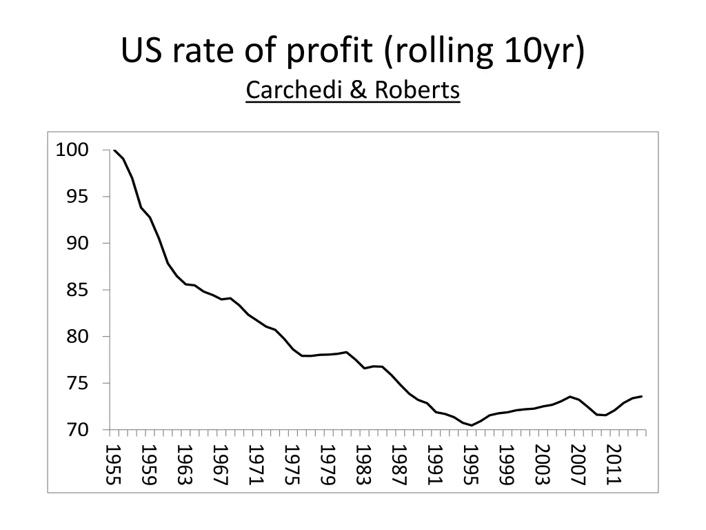 us rate of profit rolling 10yr carchedi roberts