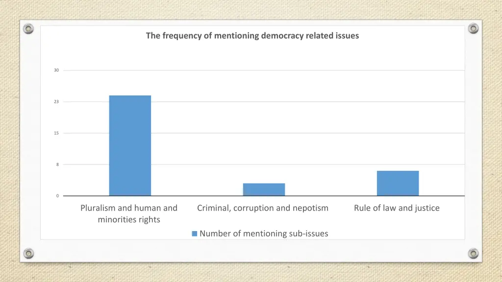 the frequency of mentioning democracy related