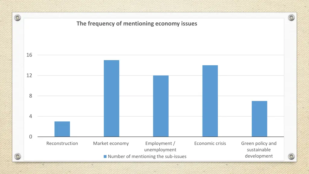 the frequency of mentioning economy issues