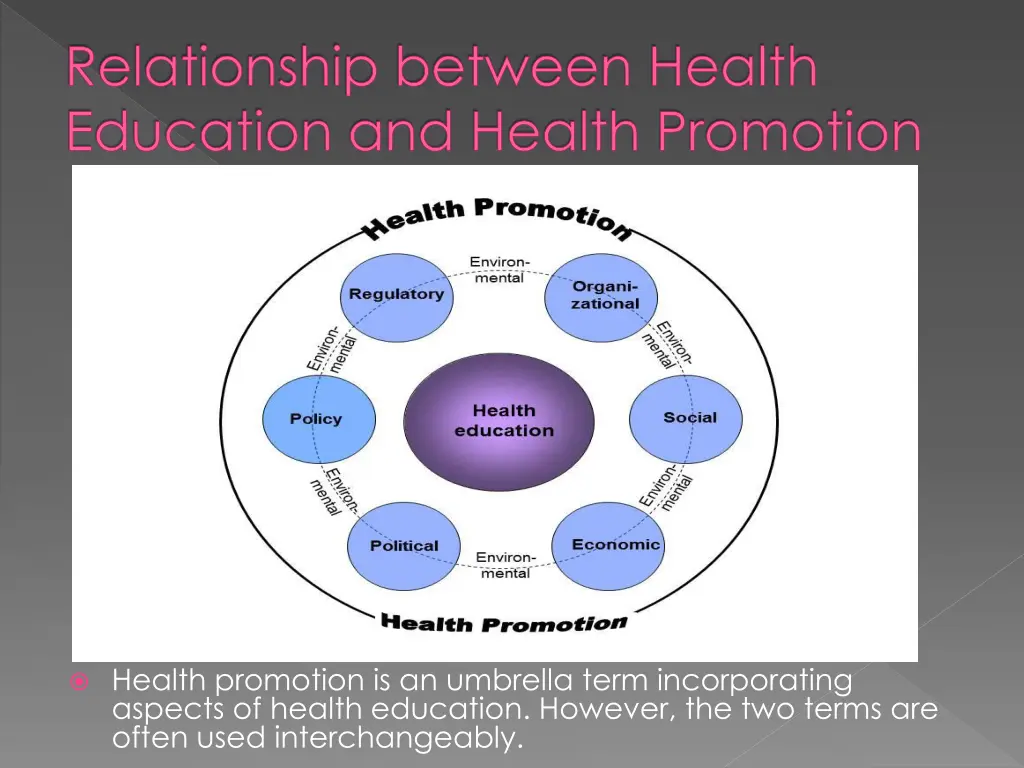 relationship between health education and health