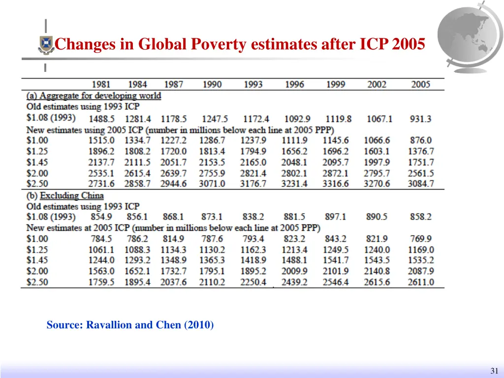 changes in global poverty estimates after icp 2005