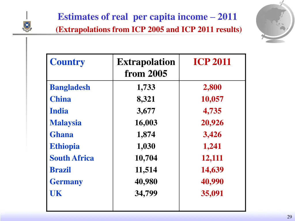 estimates of real per capita income 2011