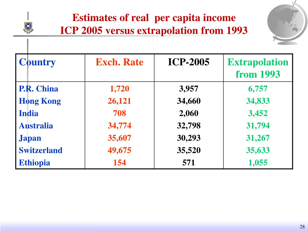 estimates of real per capita income icp 2005