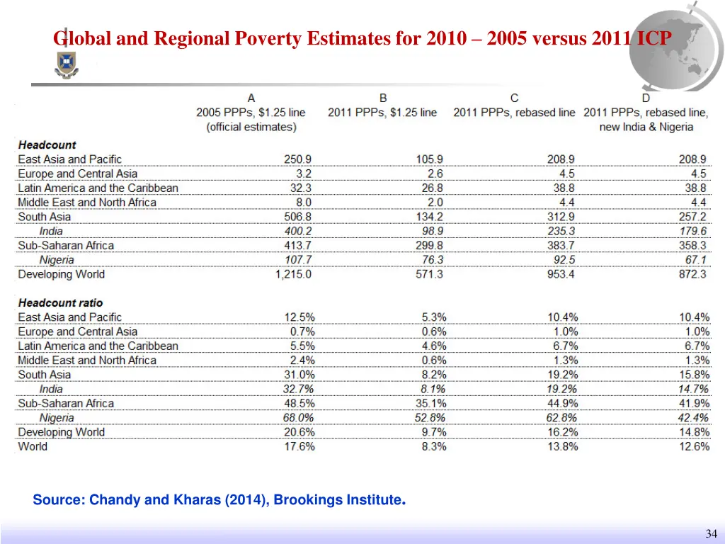 global and regional poverty estimates for 2010