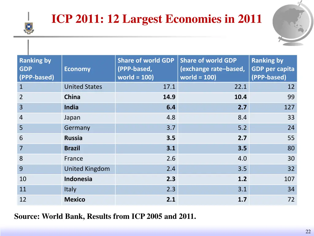 icp 2011 12 largest economies in 2011