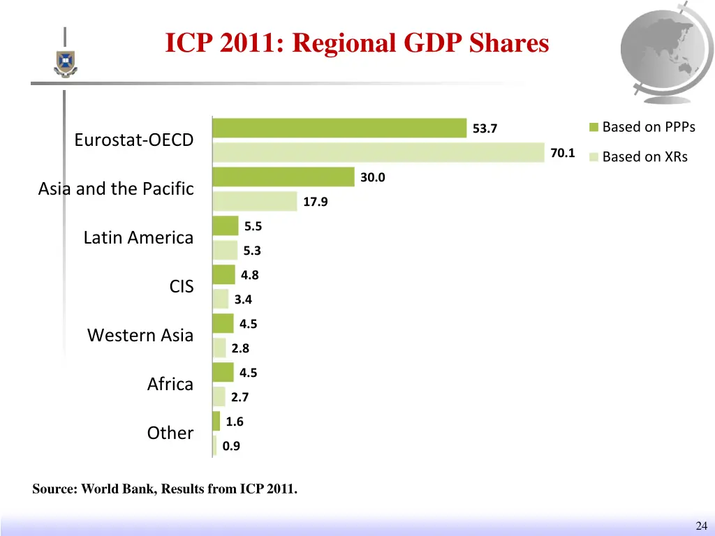 icp 2011 regional gdp shares