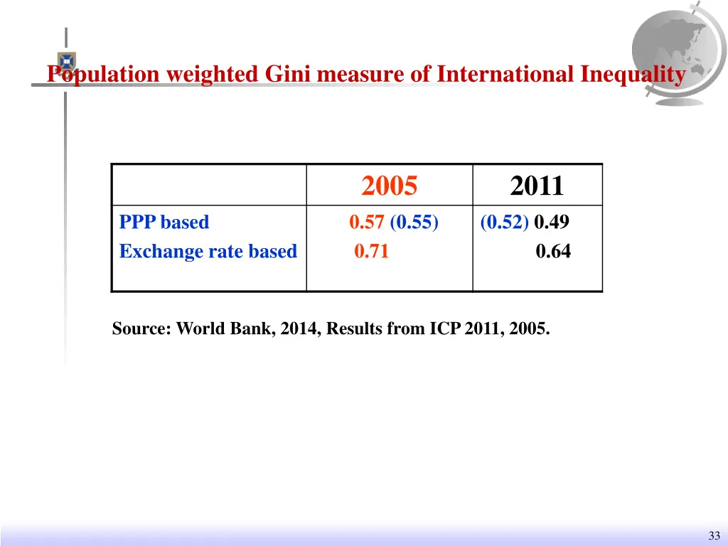 population weighted gini measure of international