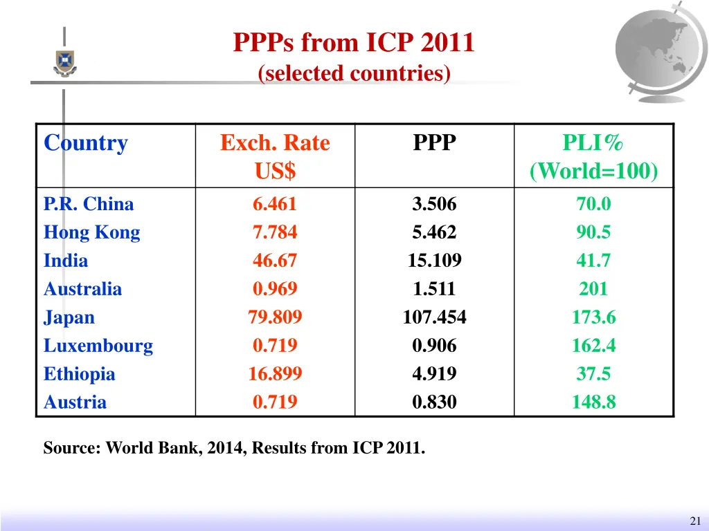 ppps from icp 2011 selected countries