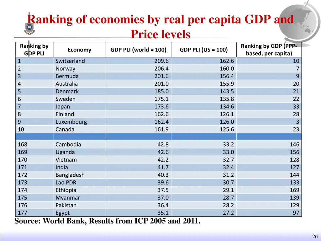 ranking of economies by real per capita 1
