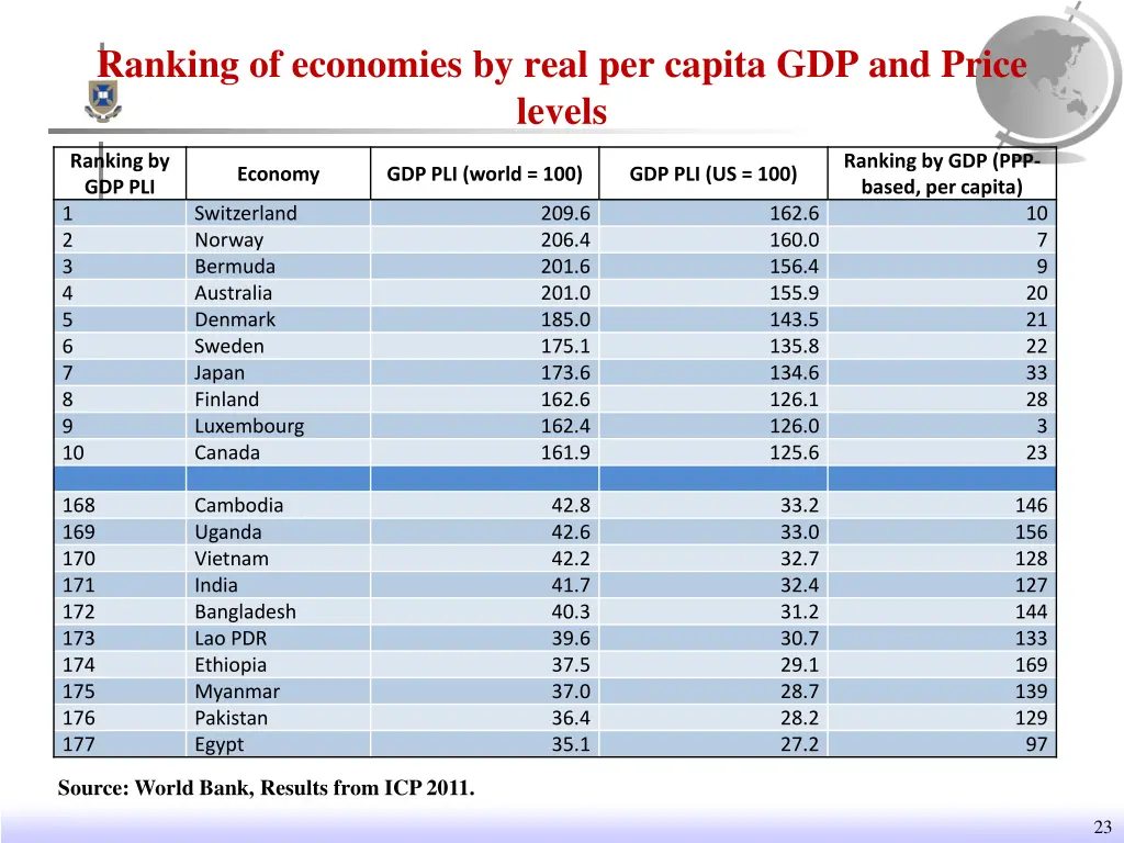 ranking of economies by real per capita