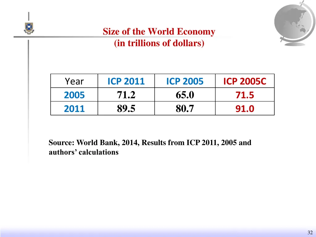 size of the world economy in trillions of dollars
