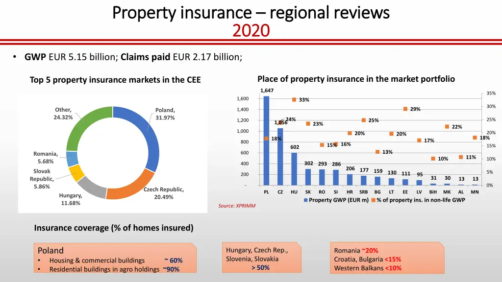 property insurance property insurance regional