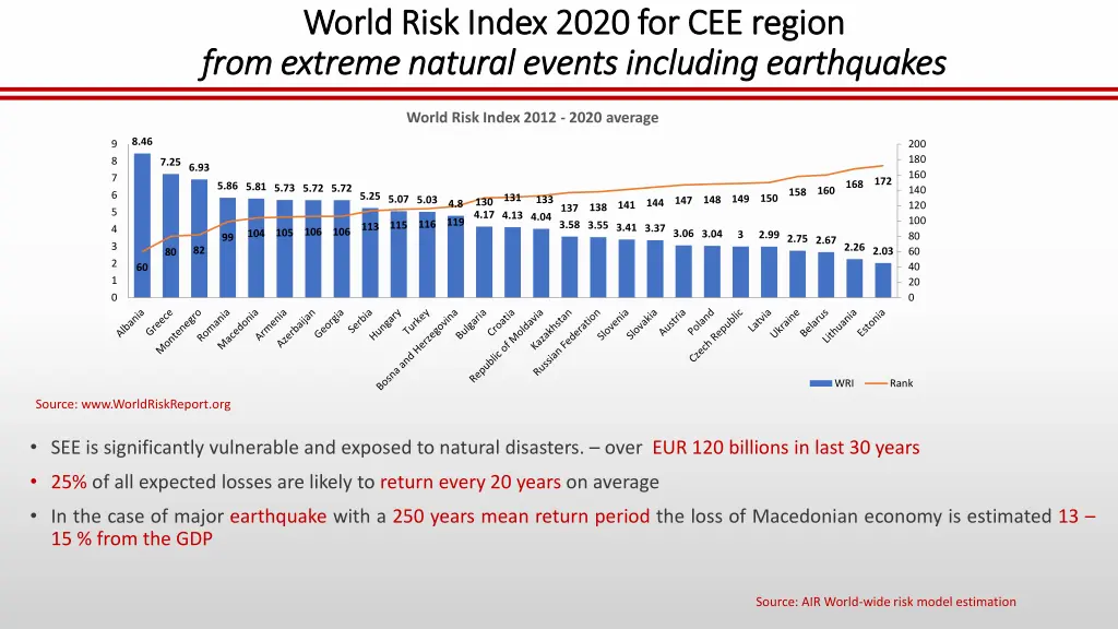 world risk index 2020 for cee region world risk