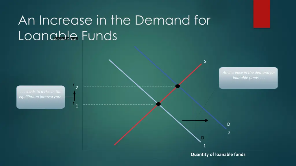 an increase in the demand for loanable funds