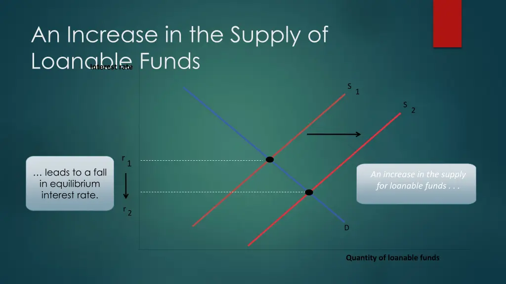 an increase in the supply of loanable funds