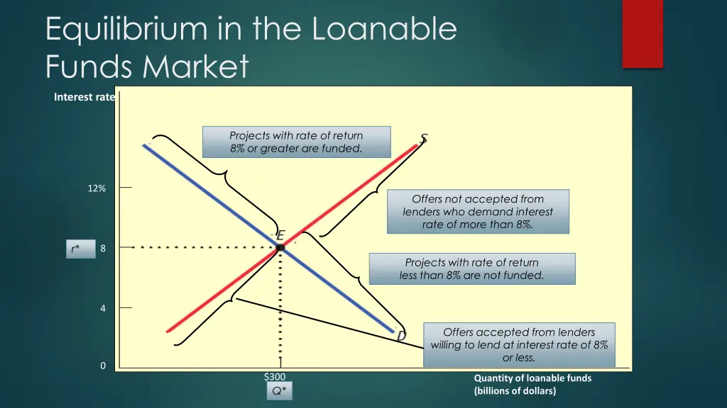 equilibrium in the loanable funds market