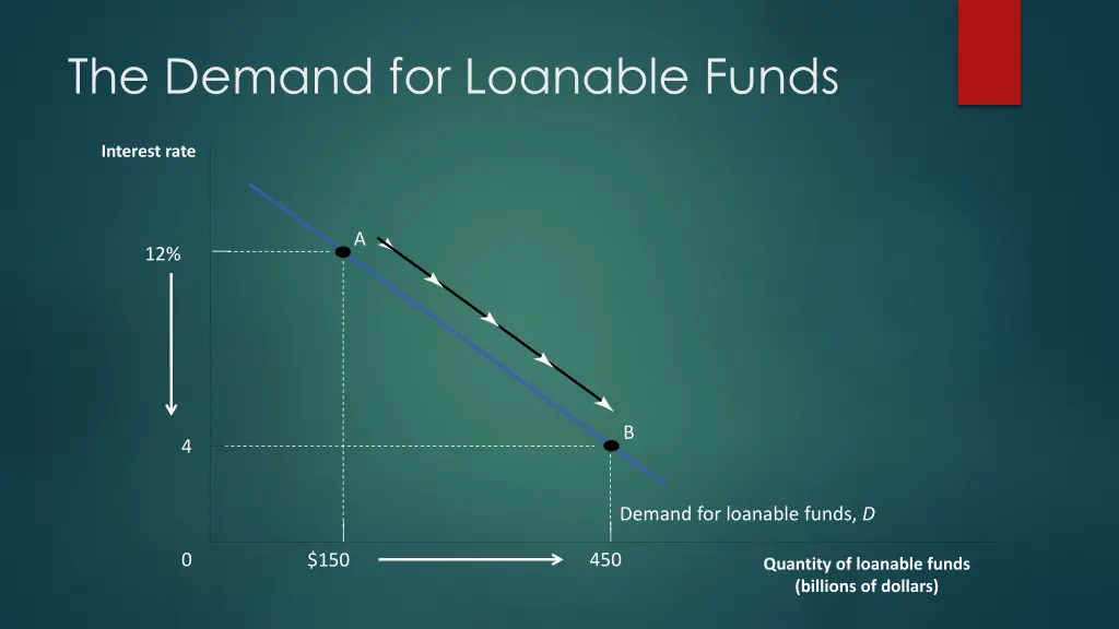 the demand for loanable funds