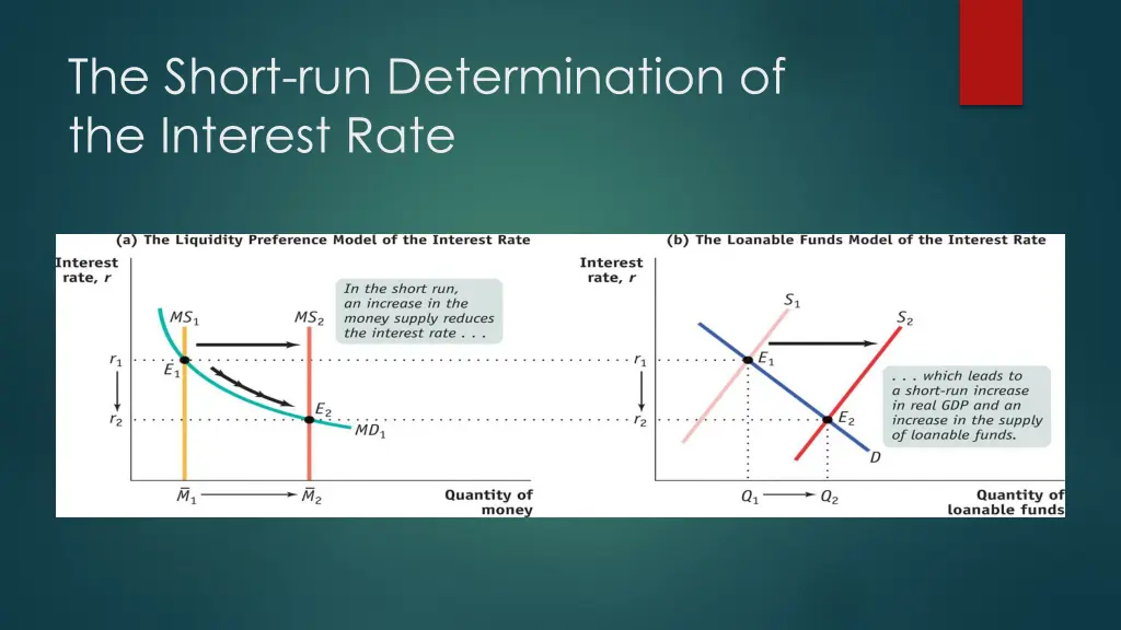 the short run determination of the interest rate