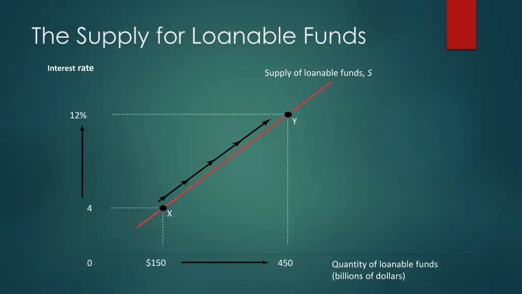 the supply for loanable funds