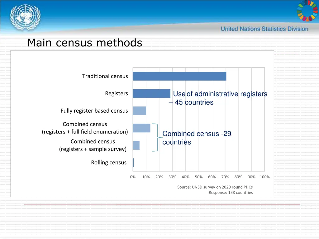 main census methods