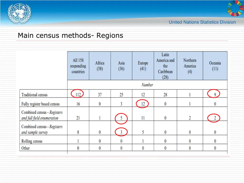 main census methods regions