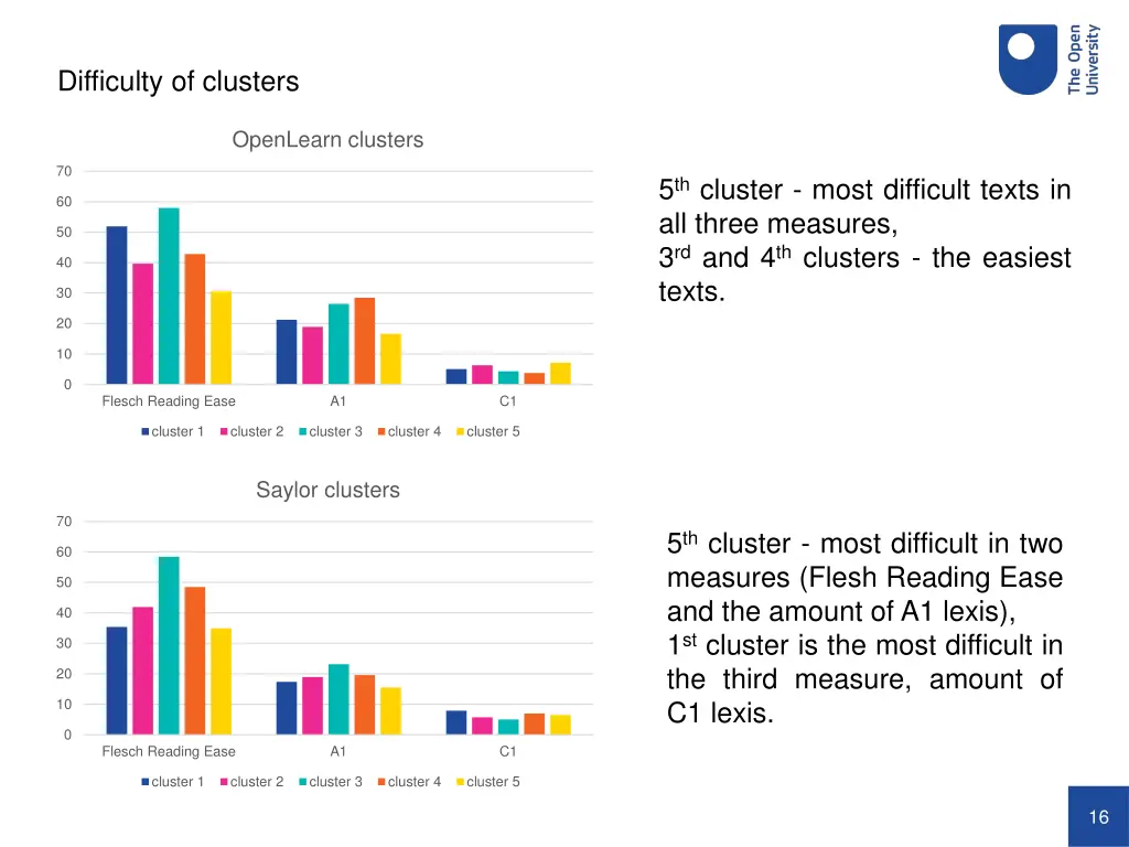 difficulty of clusters