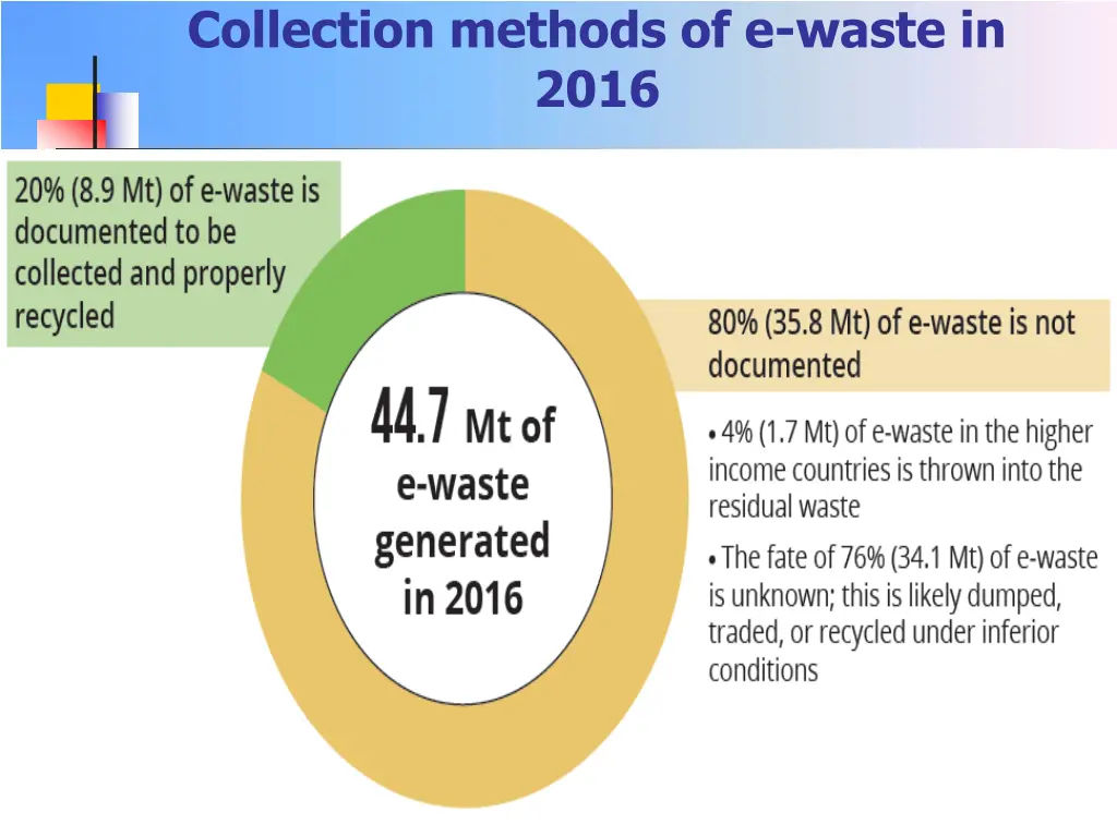 collection methods of e waste in 2016