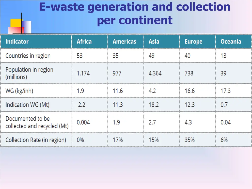 e waste generation and collection per continent