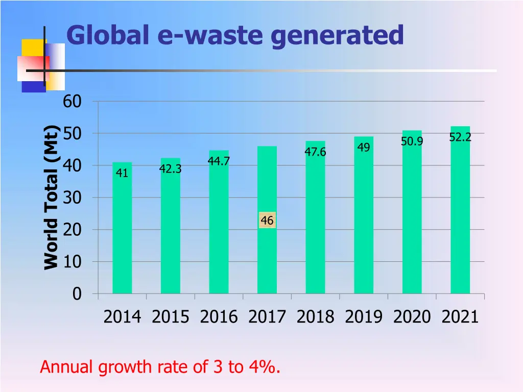 global e waste generated
