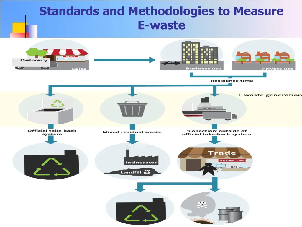 standards and methodologies to measure e waste