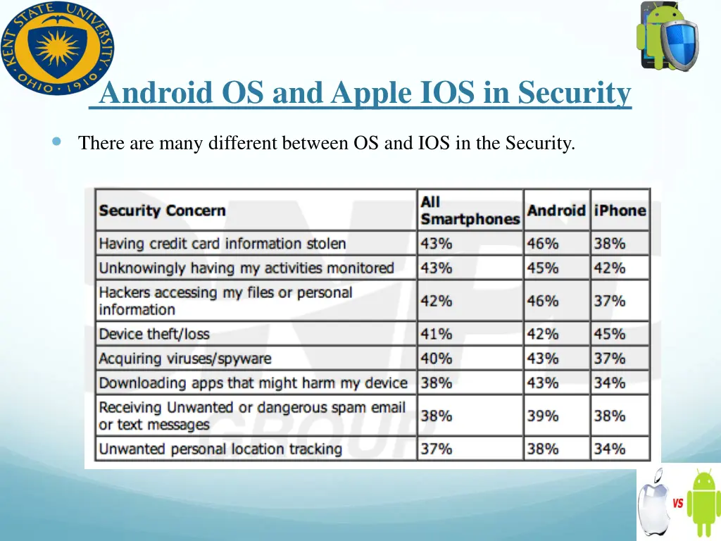 android os and apple ios in security