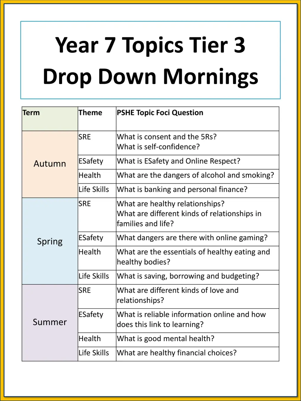 year 7 topics tier 3 drop down mornings
