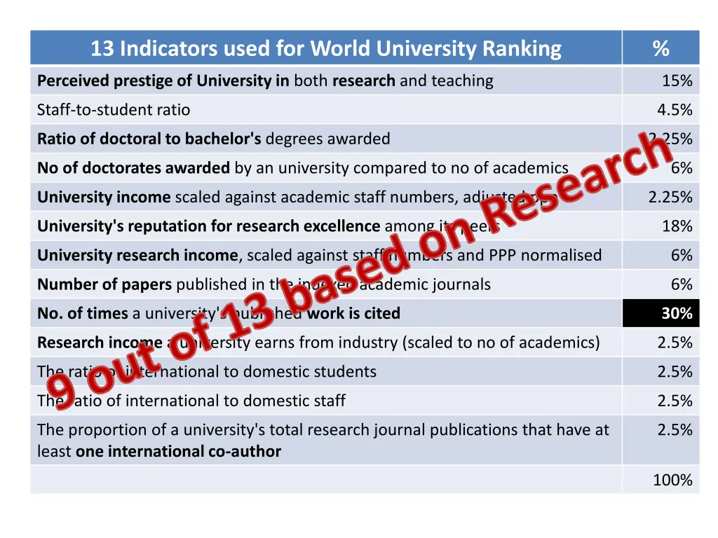13 indicators used for world university ranking