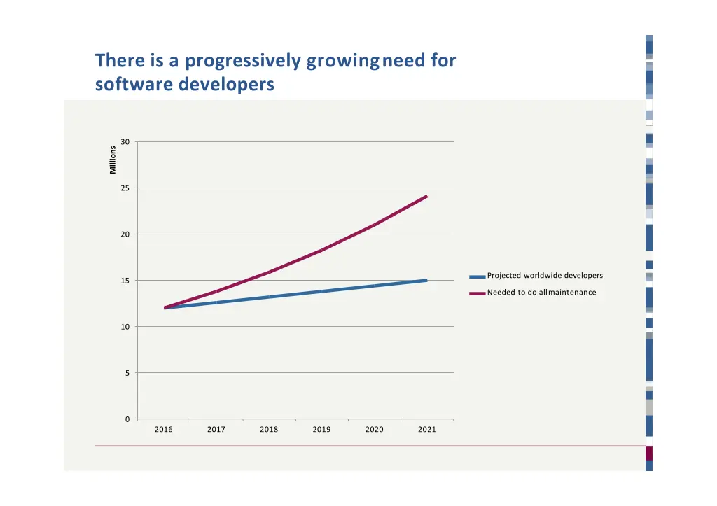 there is a progressively growingneed for software