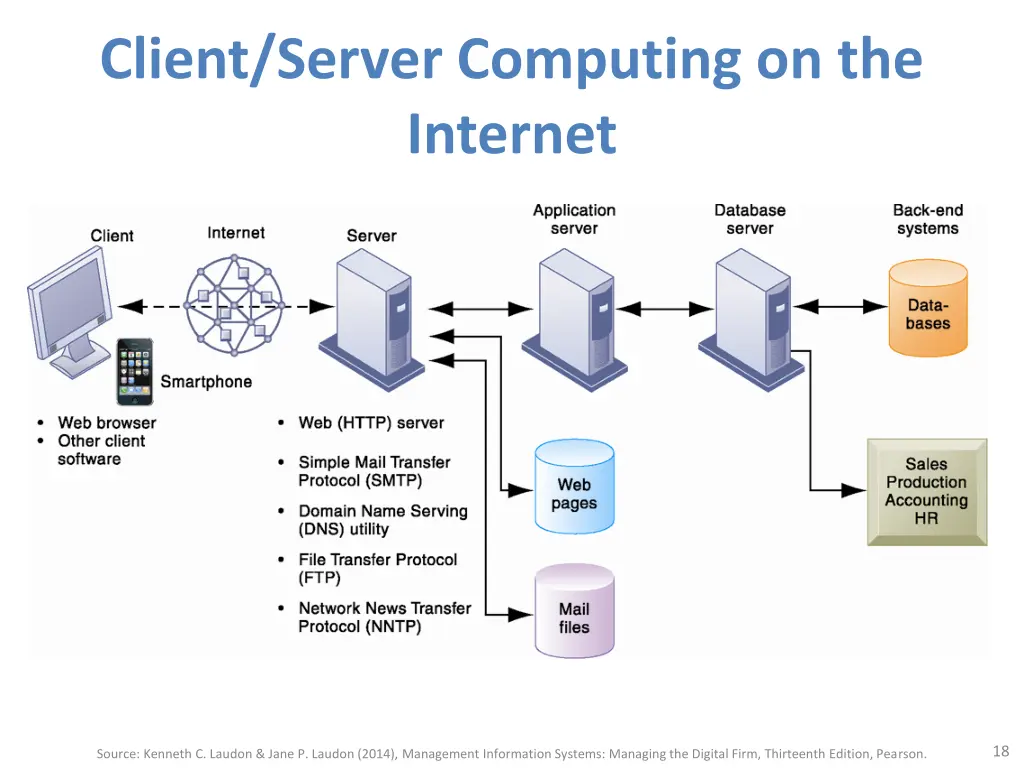 client server computing on the internet