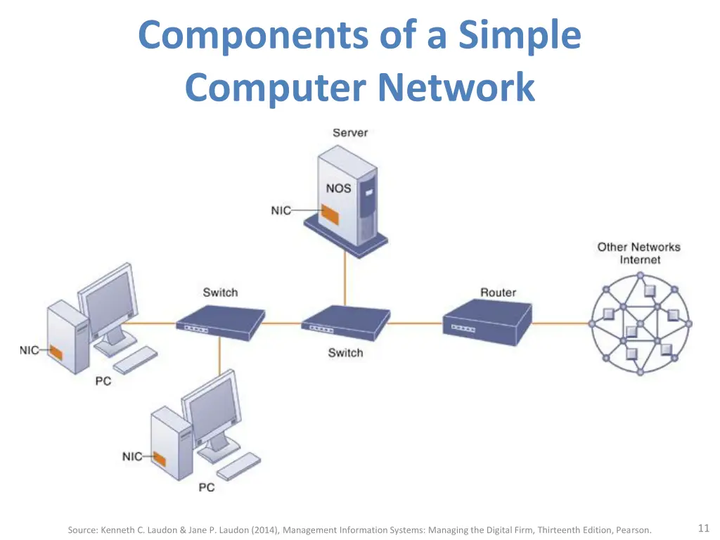 components of a simple computer network