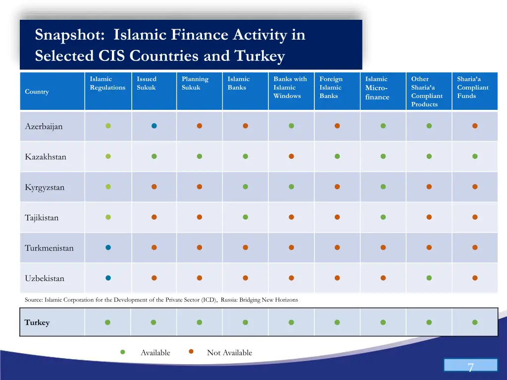 snapshot islamic finance activity in selected