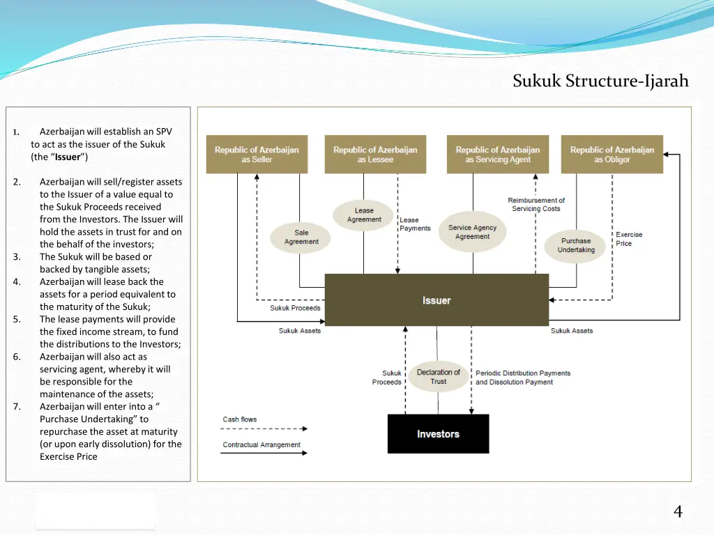 sukuk structure ijarah