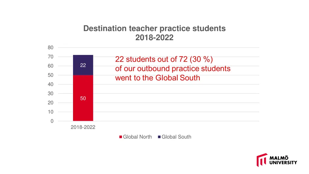 destination teacher practice students 2018 2022