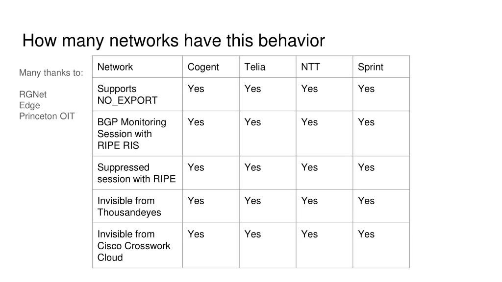 how many networks have this behavior