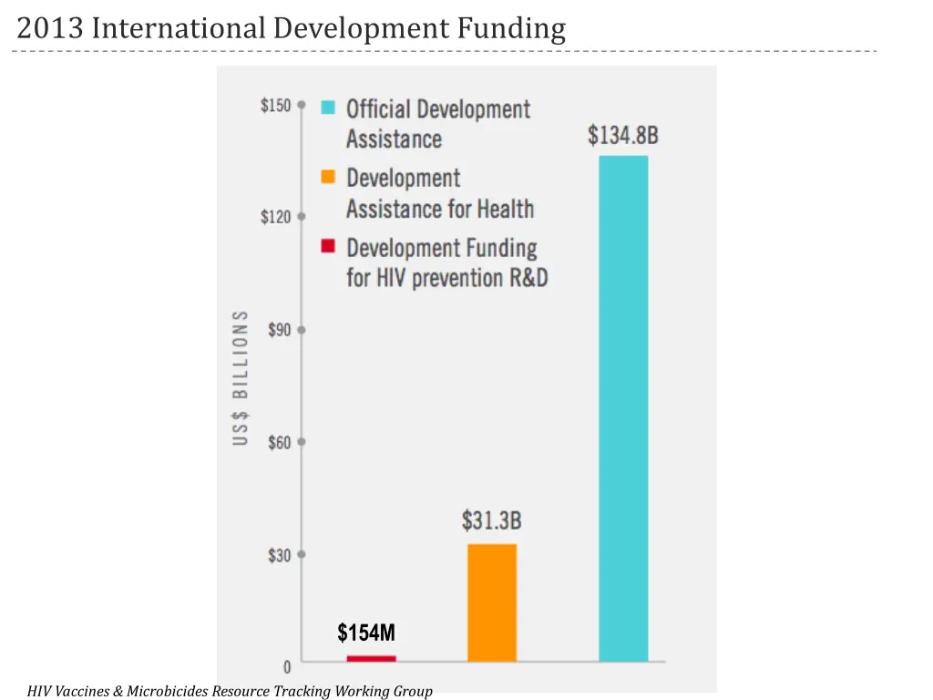 2013 international development funding