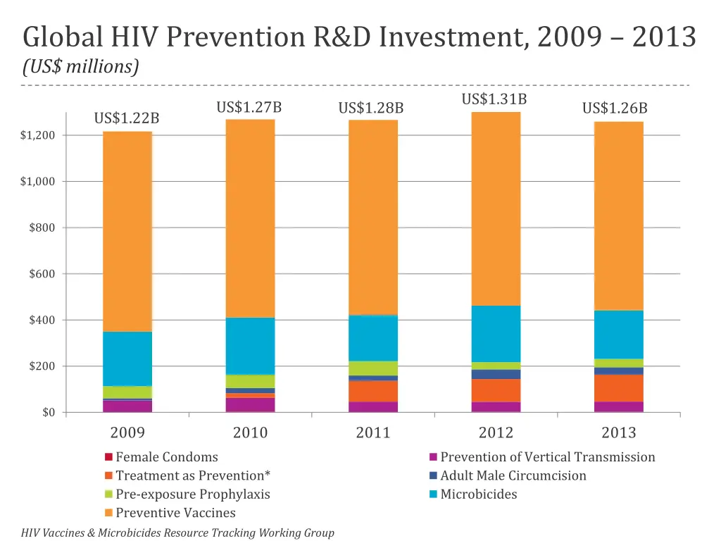 global hiv prevention r d investment 2009 2013
