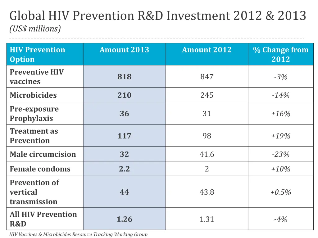 global hiv prevention r d investment 2012 2013 1